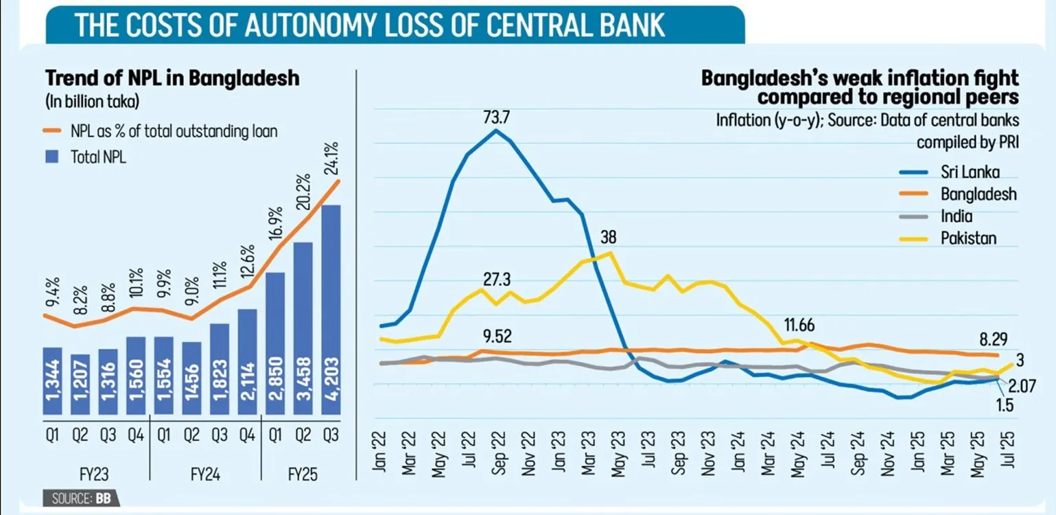 Economists Blame Lost BB Autonomy for High Bad Debt & Inflation