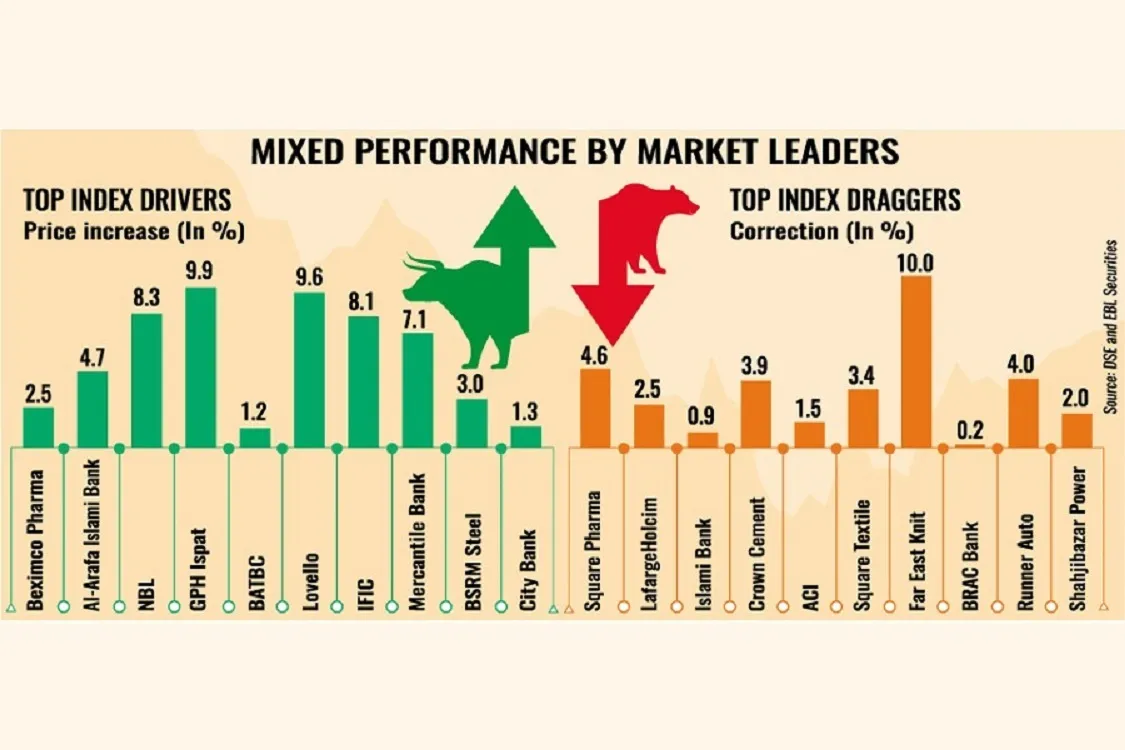Blue-Chip Rally Extends Recovery at DSE; DSEX Gains 42 Points