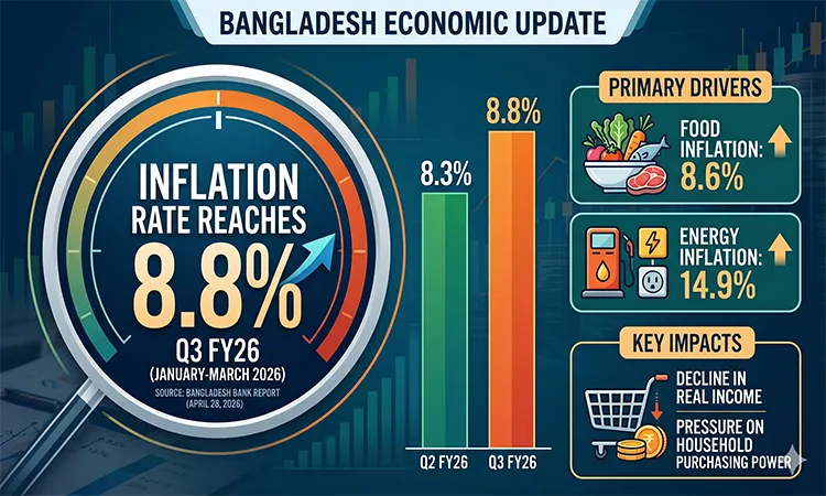 Bangladesh Bank’s April 28 report confirms inflation reached 8.8% in Q3 FY26.