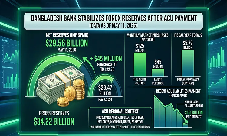 Bangladesh Bank Purchases $45m to Stabilize Reserves After ACU Payment