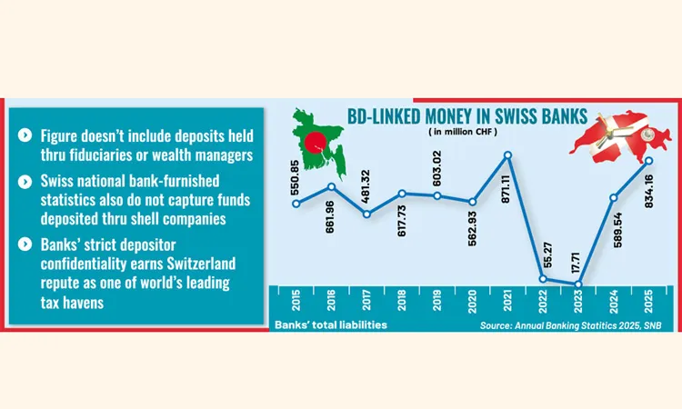 Bangladesh Swiss Bank Deposits Surge 41% in 2025