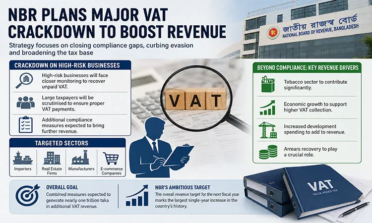 NBR Targets Tk.380 Billion Extra VAT from 10,000 Firms