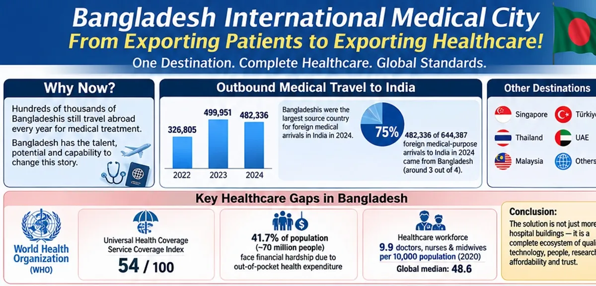 Bangladesh International Medical City: From Exporting Patients to Exporting Healthcare!